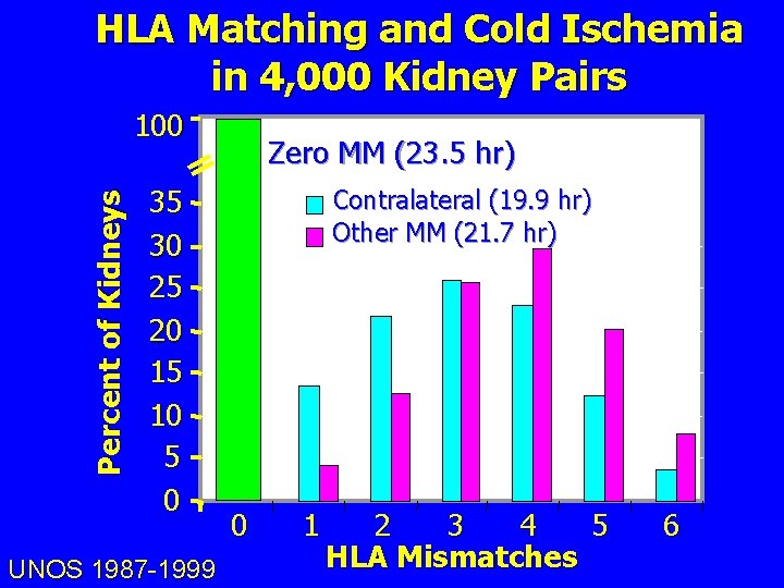 HLA Matching and Cold Ischemia in 4, 000 Kidney Pairs Percent of Kidneys 100