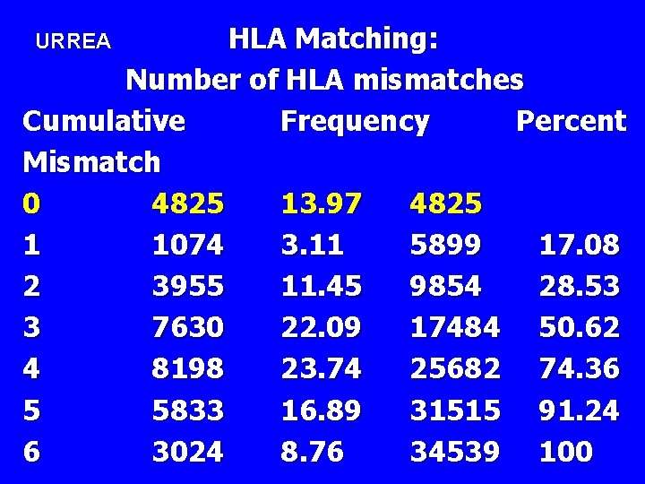 HLA Matching: Number of HLA mismatches Cumulative Frequency Percent Mismatch 0 4825 13. 97