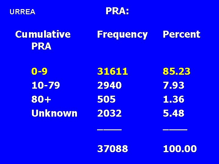 URREA Cumulative PRA 0 -9 10 -79 80+ Unknown PRA: Frequency Percent 31611 2940