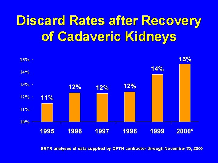 Discard Rates after Recovery of Cadaveric Kidneys SRTR analyses of data supplied by OPTN