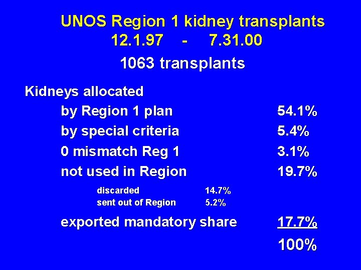 UNOS Region 1 kidney transplants 12. 1. 97 - 7. 31. 00 1063 transplants