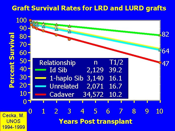Percent Survival Graft Survival Rates for LRD and LURD grafts 100 90 80 70
