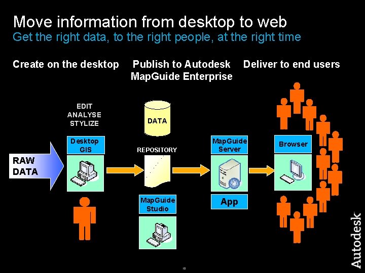 Move information from desktop to web Get the right data, to the right people,