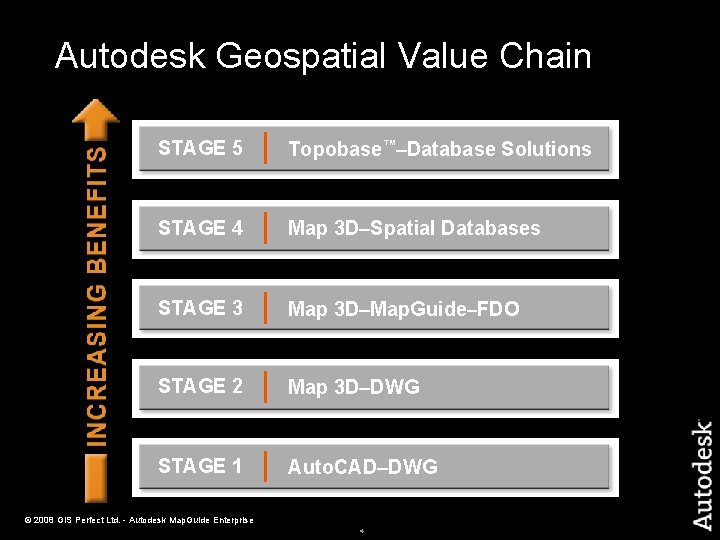 Autodesk Geospatial Value Chain STAGE 5 Topobase™–Database Solutions STAGE 4 Map 3 D–Spatial Databases