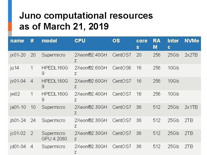 Juno computational resources as of March 21, 2019 name # model CPU OS core
