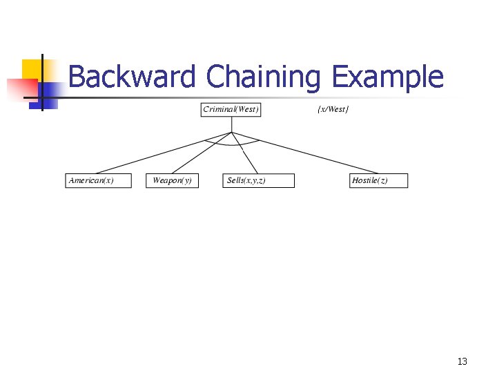 Backward Chaining Example 13 Backward Chaining Example 13