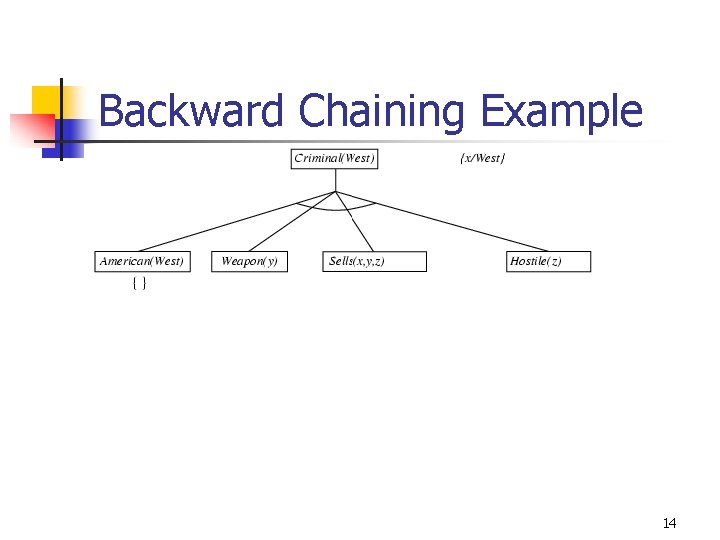 Backward Chaining Example 14 Backward Chaining Example 14