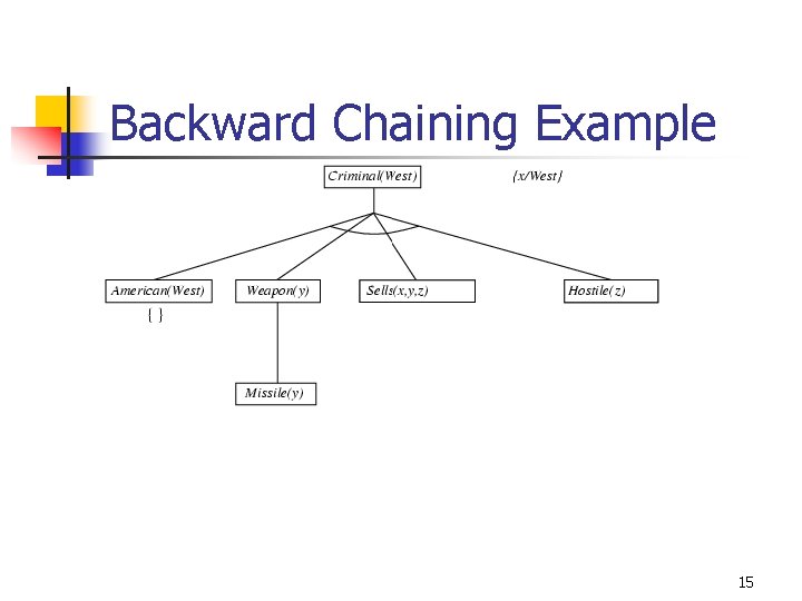 Backward Chaining Example 15 Backward Chaining Example 15
