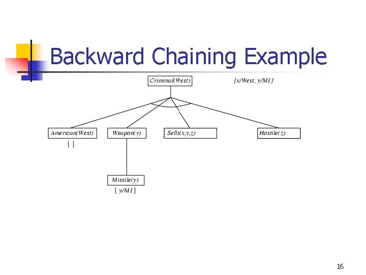 Backward Chaining Example 16 Backward Chaining Example 16