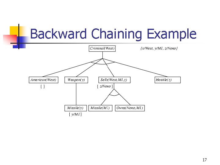 Backward Chaining Example 17 Backward Chaining Example 17