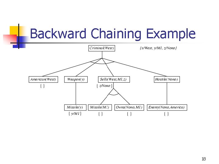 Backward Chaining Example 18 Backward Chaining Example 18
