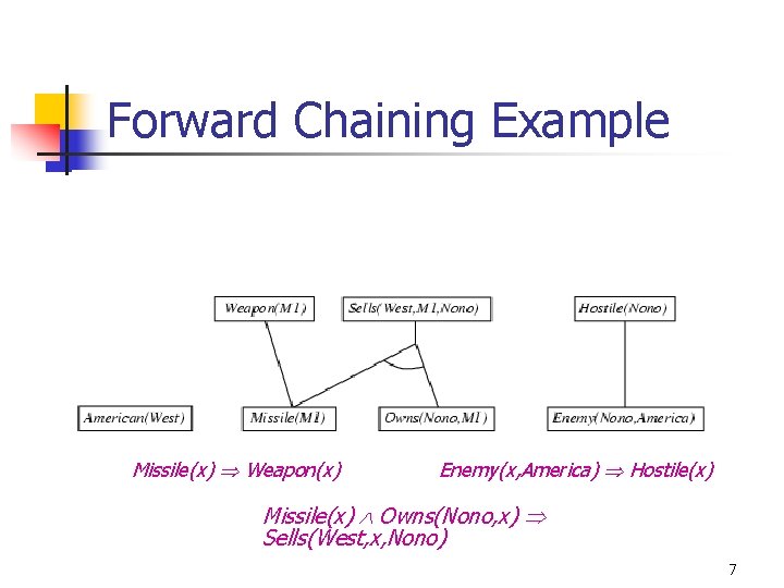 Forward Chaining Example Missile(x) Weapon(x) Enemy(x, America) Hostile(x) Missile(x) Owns(Nono, x) Sells(West, x, Nono) Forward Chaining Example Missile(x) Weapon(x) Enemy(x, America) Hostile(x) Missile(x) Owns(Nono, x) Sells(West, x, Nono)
