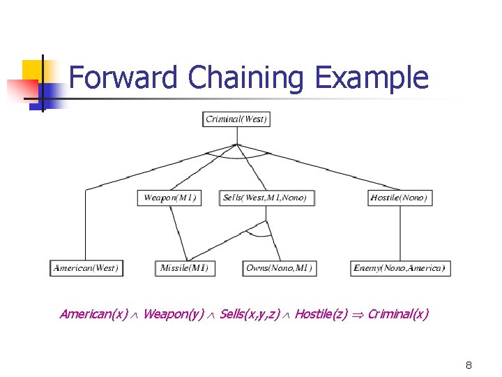 Forward Chaining Example American(x) Weapon(y) Sells(x, y, z) Hostile(z) Criminal(x) 8 Forward Chaining Example American(x) Weapon(y) Sells(x, y, z) Hostile(z) Criminal(x) 8