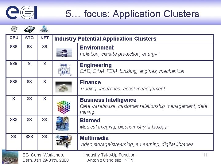 5… focus: Application Clusters CPU STO NET XXX XX XX Industry Potential Application Clusters