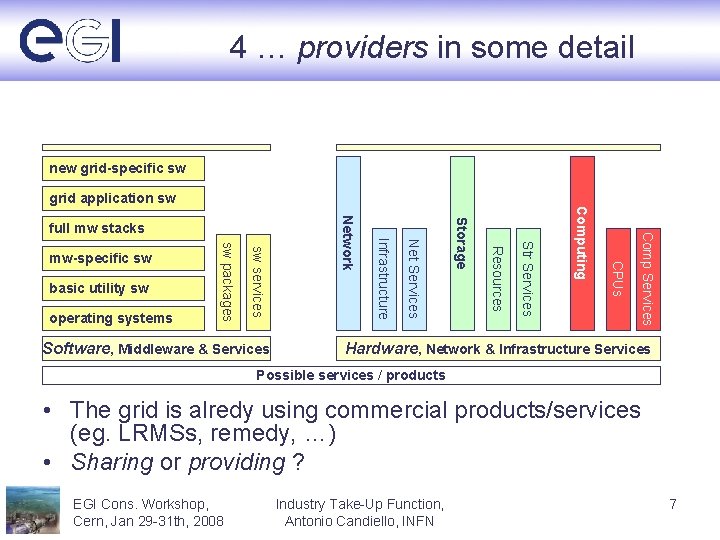 4 … providers in some detail new grid-specific sw Comp Services CPUs Str Services