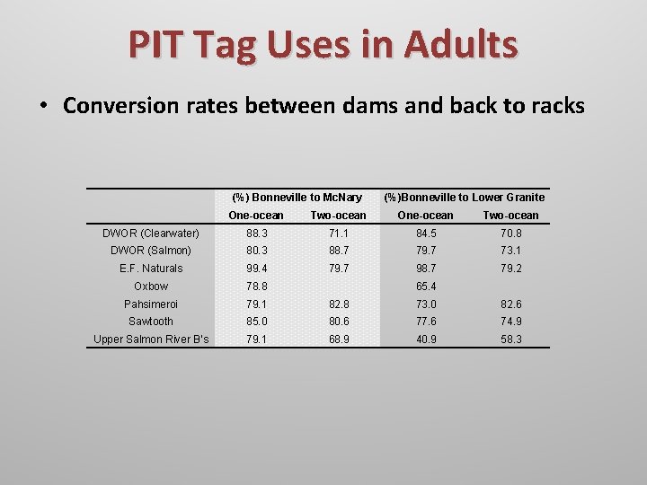 PIT Tag Uses in Adults • Conversion rates between dams and back to racks