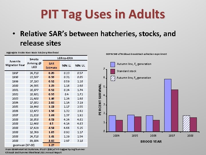PIT Tag Uses in Adults • Relative SAR’s between hatcheries, stocks, and release sites