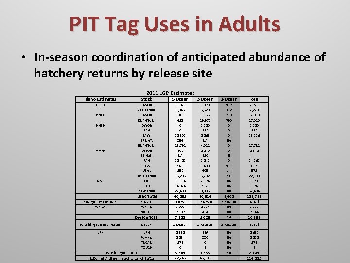 PIT Tag Uses in Adults • In-season coordination of anticipated abundance of hatchery returns