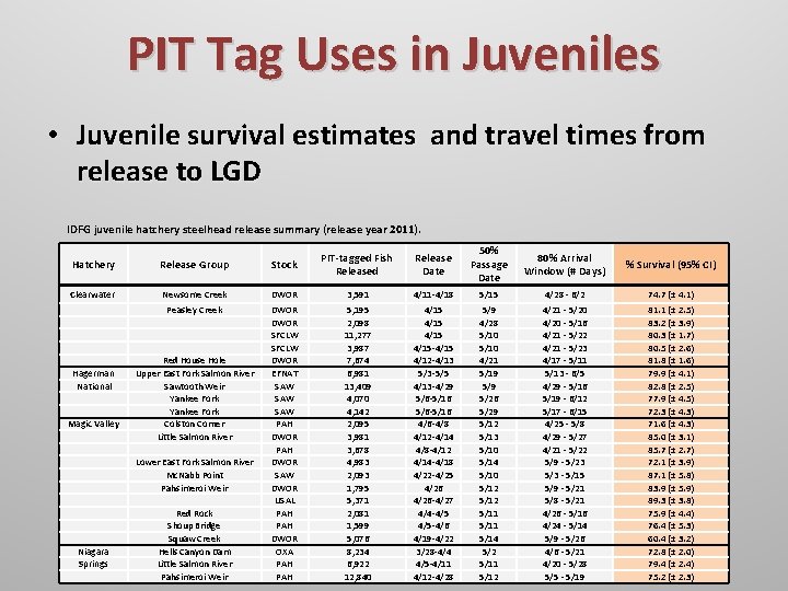 PIT Tag Uses in Juveniles • Juvenile survival estimates and travel times from release
