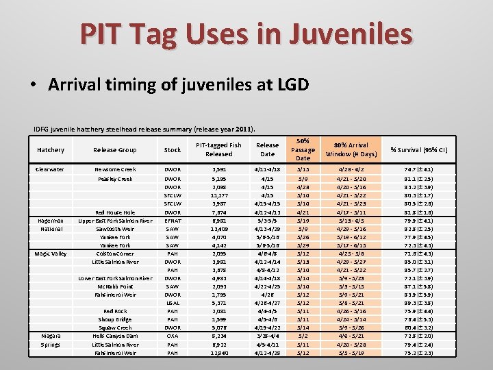 PIT Tag Uses in Juveniles • Arrival timing of juveniles at LGD IDFG juvenile