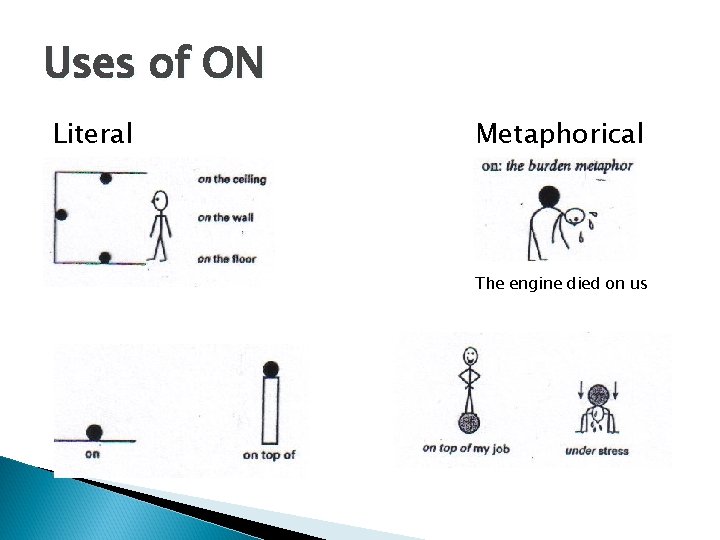 Uses of ON Literal Metaphorical The engine died on us 