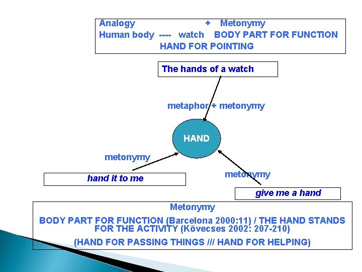 Analogy + Metonymy Human body ---- watch BODY PART FOR FUNCTION HAND FOR POINTING