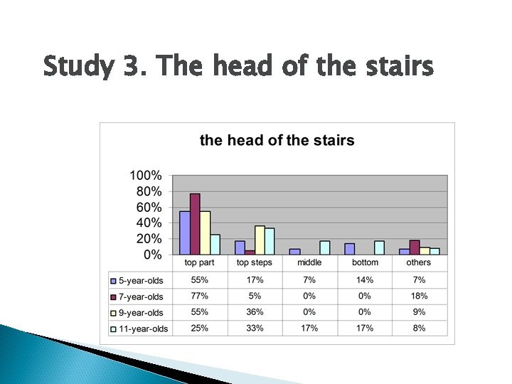 Study 3. The head of the stairs 