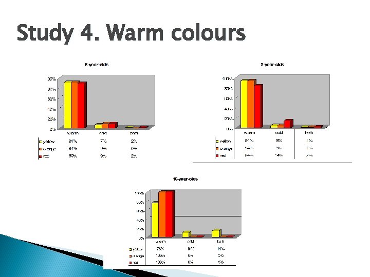 Study 4. Warm colours 