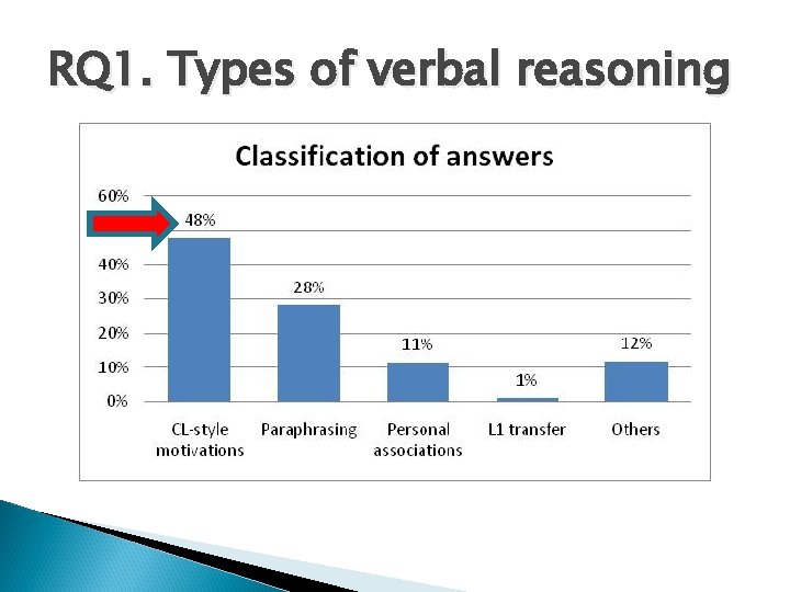 RQ 1. Types of verbal reasoning 