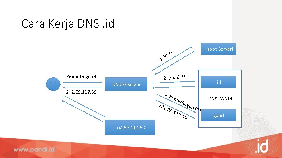 Cara Kerja DNS. id 1. Kominfo. go. id DNS Resolver 202. 89. 117. 69
