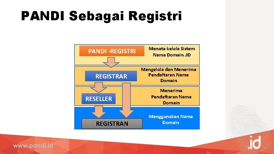 PANDI Sebagai Registri PANDI -REGISTRI REGISTRAR RESELLER REGISTRAN Menata kelola Sistem Nama Domain. ID
