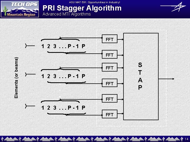 ASU MAT 591: Opportunities in Industry! PRI Stagger Algorithm Advanced MTI Algorithms FFT Elements