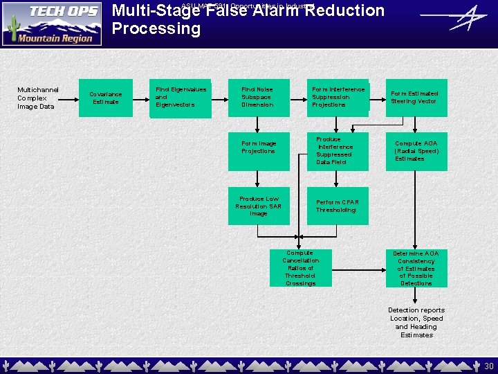 ASU MAT 591: Opportunities in Industry! Multi-Stage False Alarm Reduction Processing Multichannel Complex Image