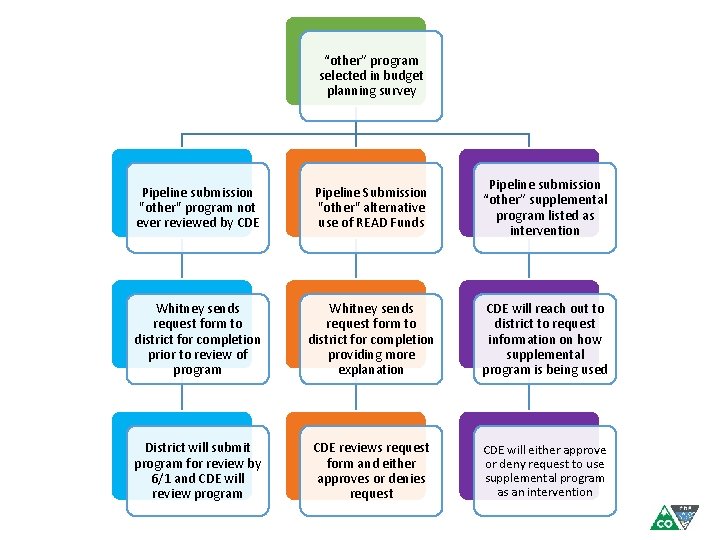 “other” program selected in budget planning survey Pipeline submission "other" program not ever reviewed “other” program selected in budget planning survey Pipeline submission "other" program not ever reviewed