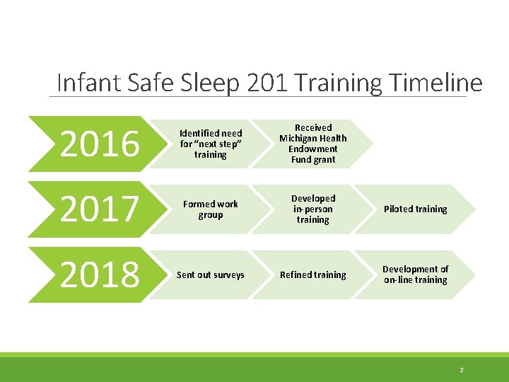 Infant Safe Sleep 201 Training Timeline 2016 Identified need for “next step” training Received