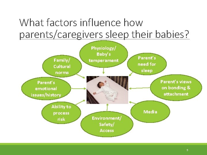 What factors influence how parents/caregivers sleep their babies? Family/ Cultural norms Physiology/ Baby’s temperament