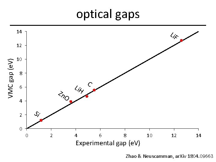 optical gaps 14 Li. F VMC gap (e. V) 12 10 8 6 Zn
