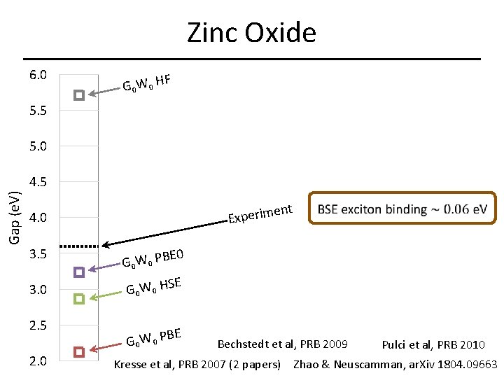 Zinc Oxide 6. 0 G 0 W 0 HF 5. 5 5. 0 Gap