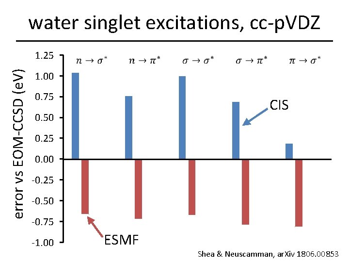 water singlet excitations, cc-p. VDZ error vs EOM-CCSD (e. V) 1. 25 1. 00