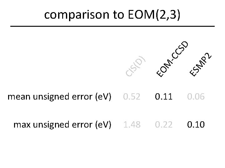 P 2 ES M -C M EO CI S(D ) CS D comparison to