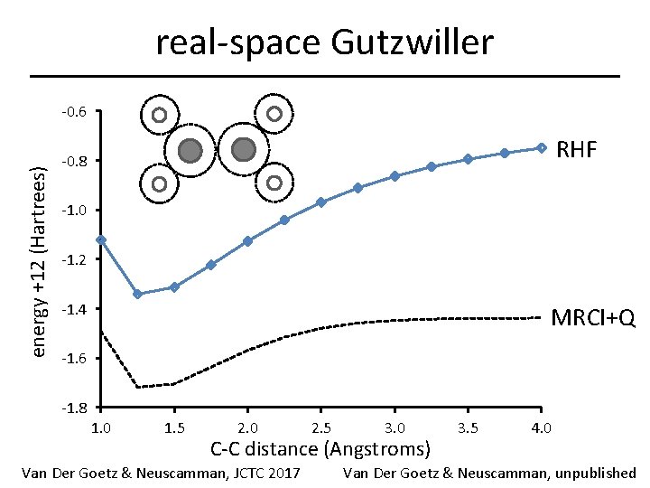 real-space Gutzwiller energy +12 (Hartrees) -0. 6 RHF -0. 8 -1. 0 -1. 2