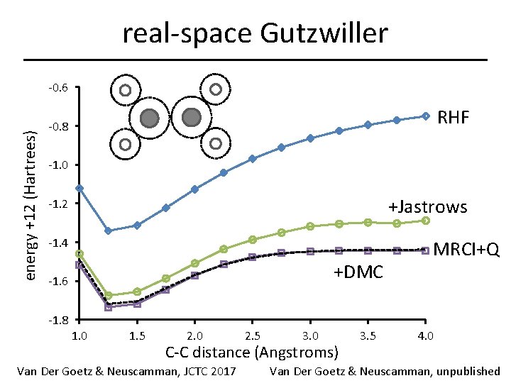 real-space Gutzwiller energy +12 (Hartrees) -0. 6 RHF -0. 8 -1. 0 +Jastrows -1.