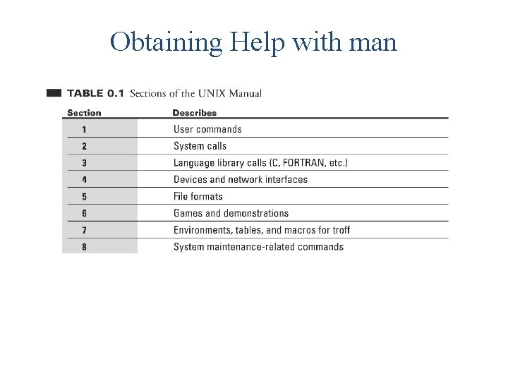 Obtaining Help with man 