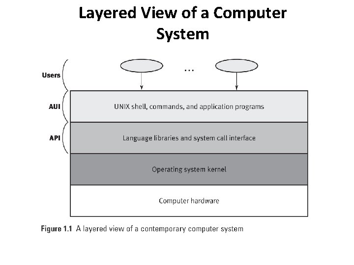Layered View of a Computer System 