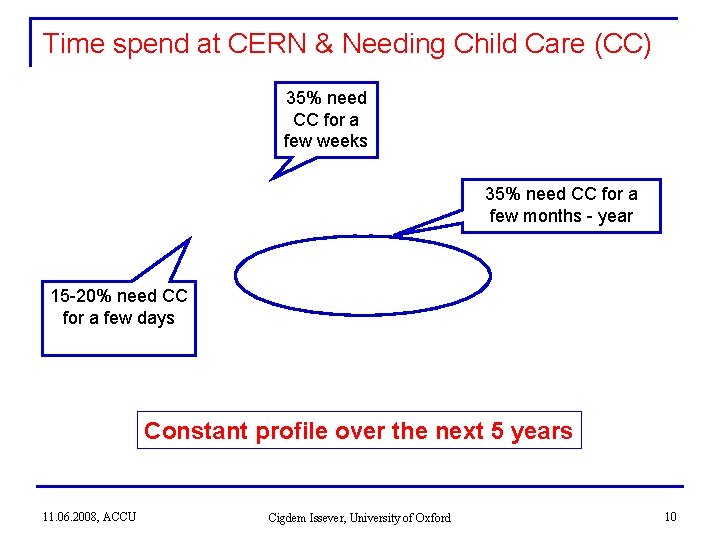 Time spend at CERN & Needing Child Care (CC) 35% need CC for a Time spend at CERN & Needing Child Care (CC) 35% need CC for a