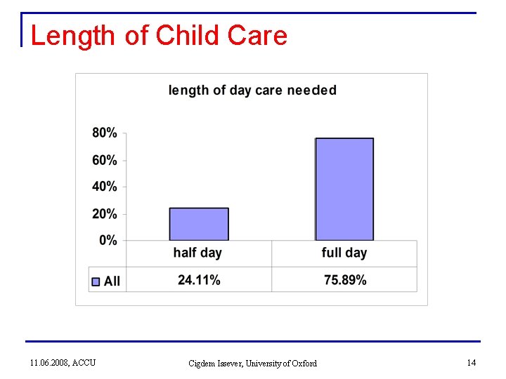 Length of Child Care 11. 06. 2008, ACCU Cigdem Issever, University of Oxford 14 Length of Child Care 11. 06. 2008, ACCU Cigdem Issever, University of Oxford 14