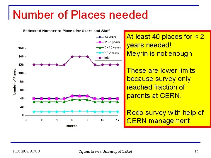 Number of Places needed At least 40 places for < 2 years needed! Meyrin Number of Places needed At least 40 places for < 2 years needed! Meyrin