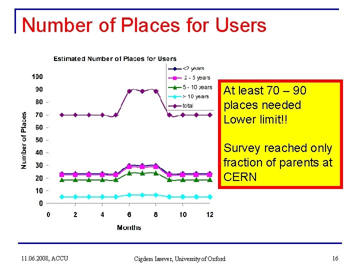 Number of Places for Users At least 70 – 90 places needed Lower limit!! Number of Places for Users At least 70 – 90 places needed Lower limit!!