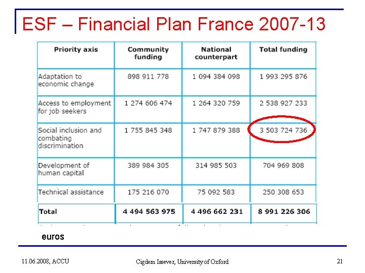 ESF – Financial Plan France 2007 -13 euros 11. 06. 2008, ACCU Cigdem Issever, ESF – Financial Plan France 2007 -13 euros 11. 06. 2008, ACCU Cigdem Issever,
