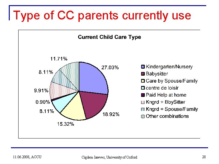 Type of CC parents currently use 11. 06. 2008, ACCU Cigdem Issever, University of Type of CC parents currently use 11. 06. 2008, ACCU Cigdem Issever, University of